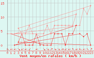 Courbe de la force du vent pour Aranguren, Ilundain