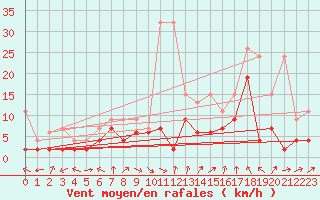 Courbe de la force du vent pour Koppigen