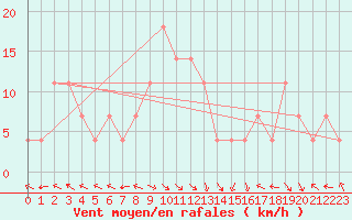 Courbe de la force du vent pour Feldkirchen