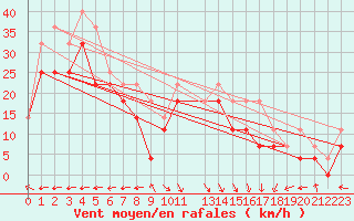 Courbe de la force du vent pour Vaderoarna