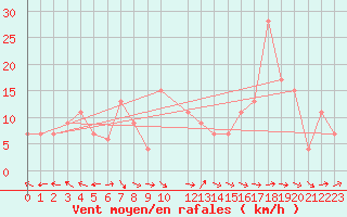 Courbe de la force du vent pour Aboyne