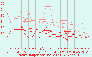 Courbe de la force du vent pour Mhling