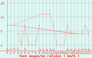 Courbe de la force du vent pour Dimitrovgrad