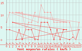 Courbe de la force du vent pour San Pablo de Los Montes