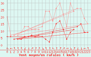 Courbe de la force du vent pour Guetsch