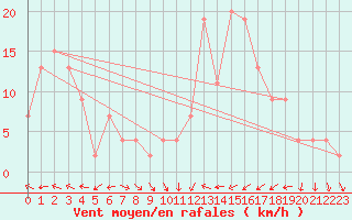 Courbe de la force du vent pour Calamocha