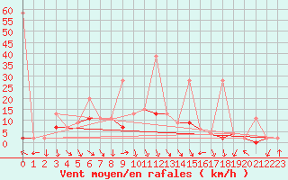 Courbe de la force du vent pour Isparta