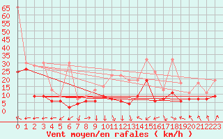 Courbe de la force du vent pour La Dle (Sw)