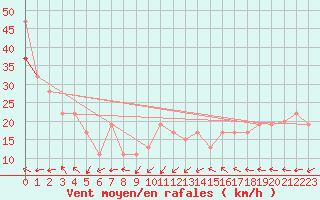 Courbe de la force du vent pour Gibraltar (UK)