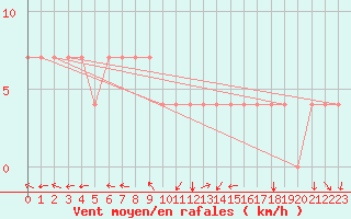 Courbe de la force du vent pour Kuemmersruck