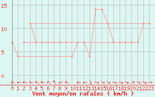 Courbe de la force du vent pour Kuemmersruck