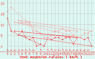 Courbe de la force du vent pour Messstetten