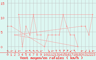 Courbe de la force du vent pour Ischgl / Idalpe