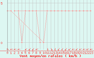 Courbe de la force du vent pour Halsua Kanala Purola