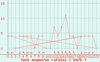 Courbe de la force du vent pour Feldkirchen