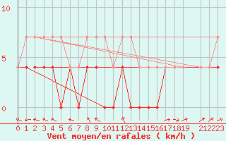 Courbe de la force du vent pour Dravagen