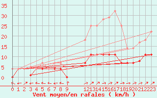 Courbe de la force du vent pour Salamanca