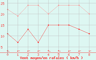 Courbe de la force du vent pour Grand Saint Bernard (Sw)