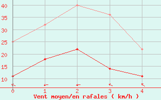 Courbe de la force du vent pour Kvamskogen-Jonshogdi 