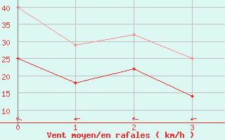 Courbe de la force du vent pour Lista Fyr