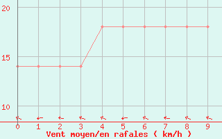 Courbe de la force du vent pour Takaroa