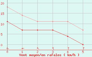 Courbe de la force du vent pour Rio Pardo De Minas