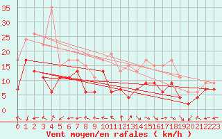 Courbe de la force du vent pour Aurillac (15)