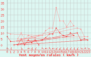 Courbe de la force du vent pour Reims-Prunay (51)