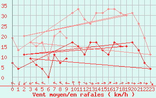 Courbe de la force du vent pour Mende - Chabrits (48)