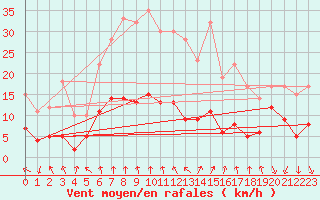Courbe de la force du vent pour Ambrieu (01)
