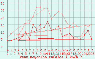 Courbe de la force du vent pour Schleiz