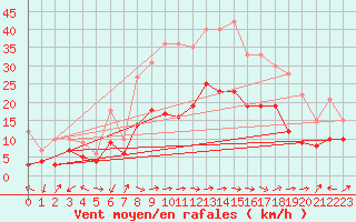 Courbe de la force du vent pour Artern