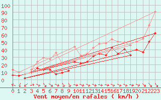 Courbe de la force du vent pour Marignane (13)