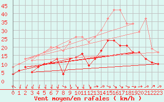 Courbe de la force du vent pour Chteaudun (28)