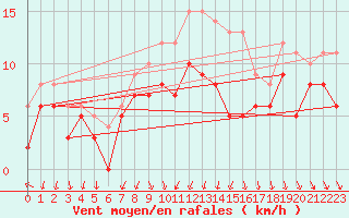 Courbe de la force du vent pour Bad Kissingen