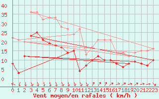 Courbe de la force du vent pour Ste (34)