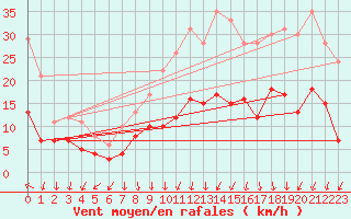 Courbe de la force du vent pour Deauville (14)