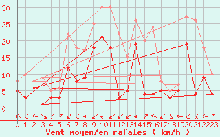 Courbe de la force du vent pour Waldmunchen