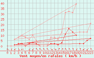 Courbe de la force du vent pour Eygliers (05)