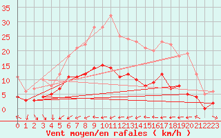 Courbe de la force du vent pour Gunnarn