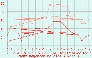 Courbe de la force du vent pour Brion (38)