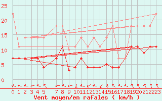 Courbe de la force du vent pour Tarancon