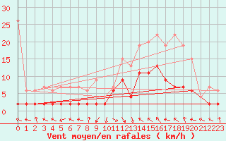 Courbe de la force du vent pour Buffalora
