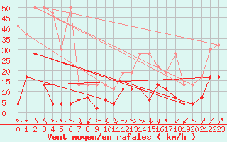 Courbe de la force du vent pour Corvatsch