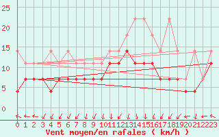 Courbe de la force du vent pour Emden-Koenigspolder