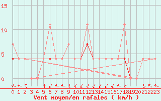 Courbe de la force du vent pour Kongsvinger