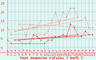 Courbe de la force du vent pour Ble - Binningen (Sw)