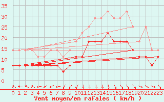 Courbe de la force du vent pour Emden-Koenigspolder