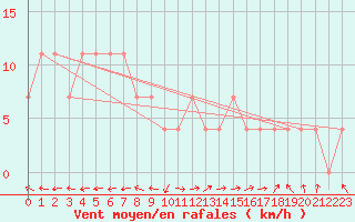 Courbe de la force du vent pour Feistritz Ob Bleiburg