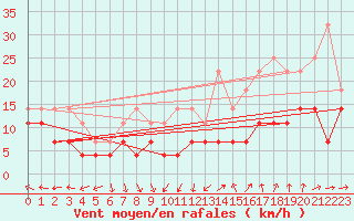 Courbe de la force du vent pour Inari Nellim
